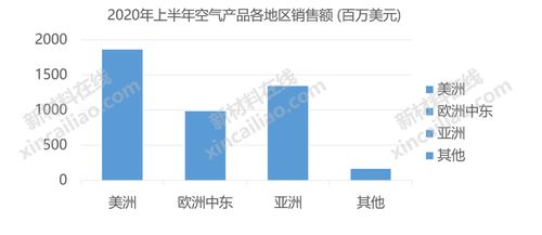 部分化工巨头2020上半年销售额