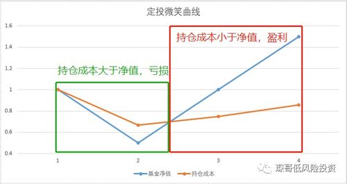 基金定投一定赚钱吗