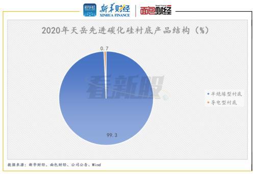 天岳先进科创板ipo 有望成为碳化硅第一股 华为现身第四大股东