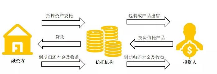 一文看懂信托投资 如何安全的与高收益共舞？